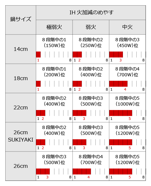 無水調理の弱火は？